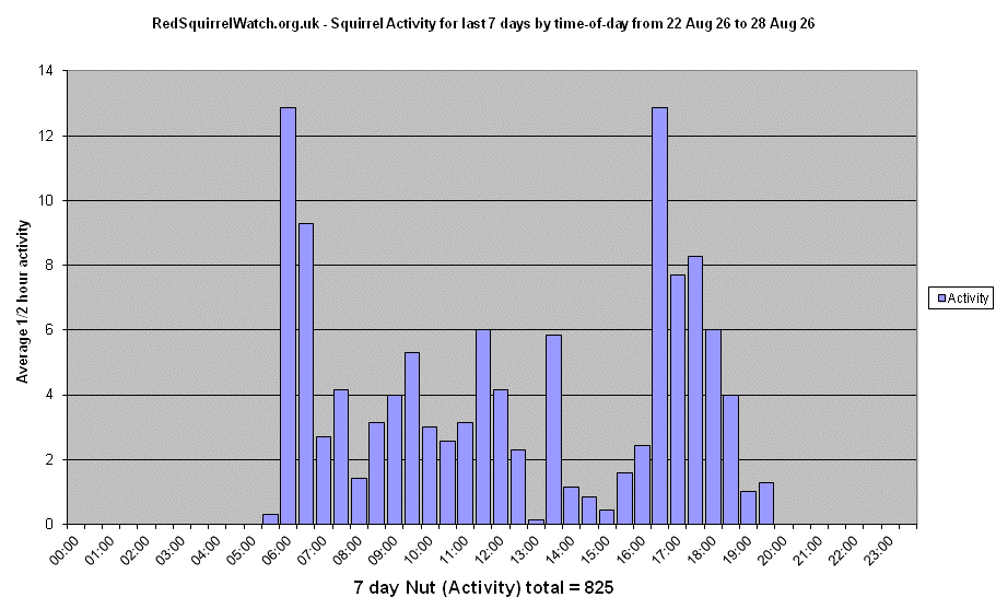 Red Squirrel Activity for the last 7 days