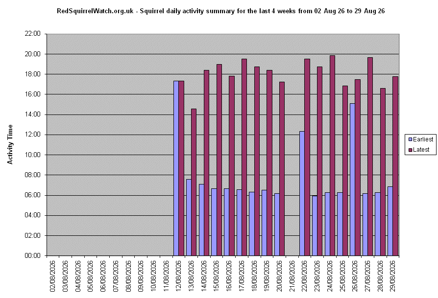 Click to view the Activity Times chart full-size